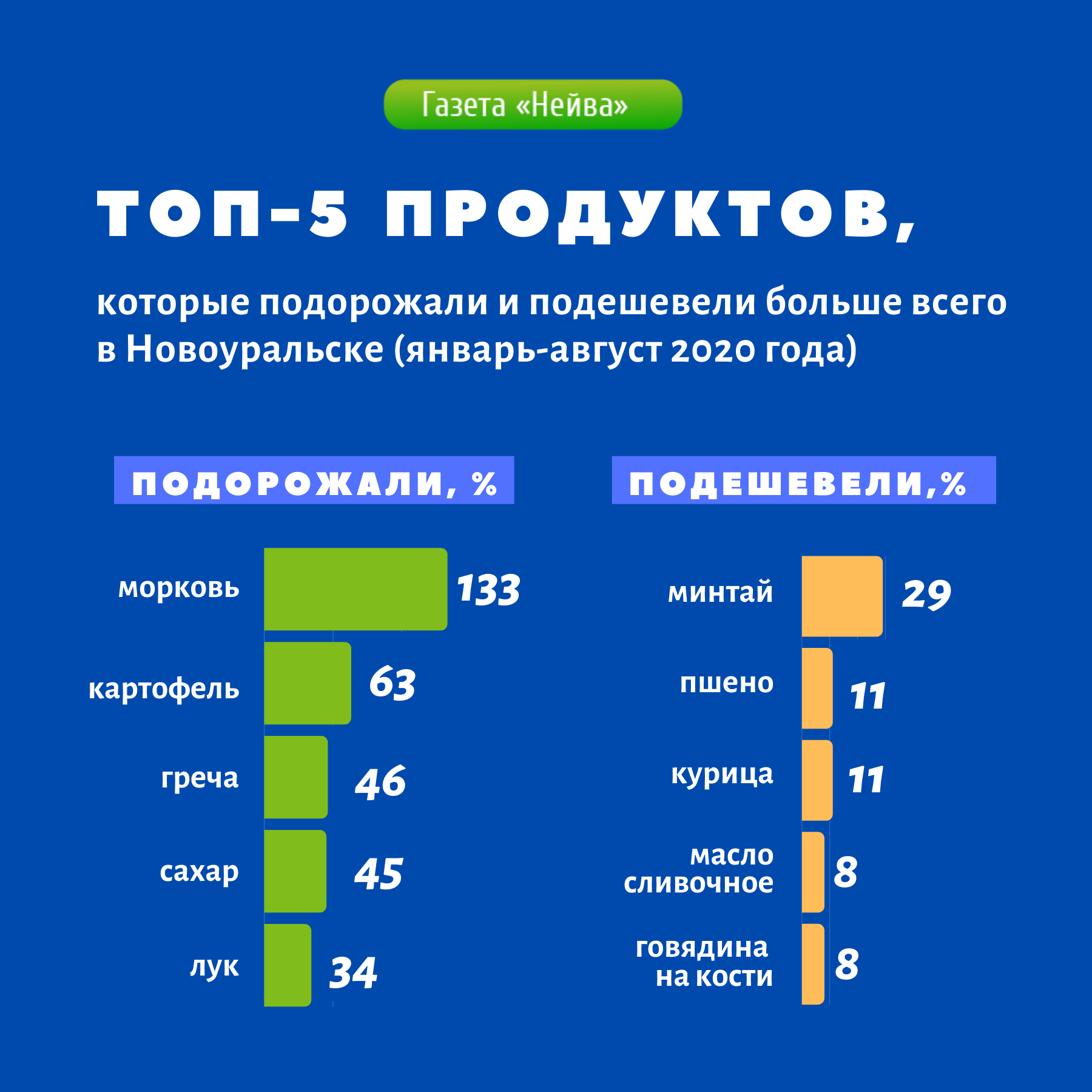 как менялись цены на продукты