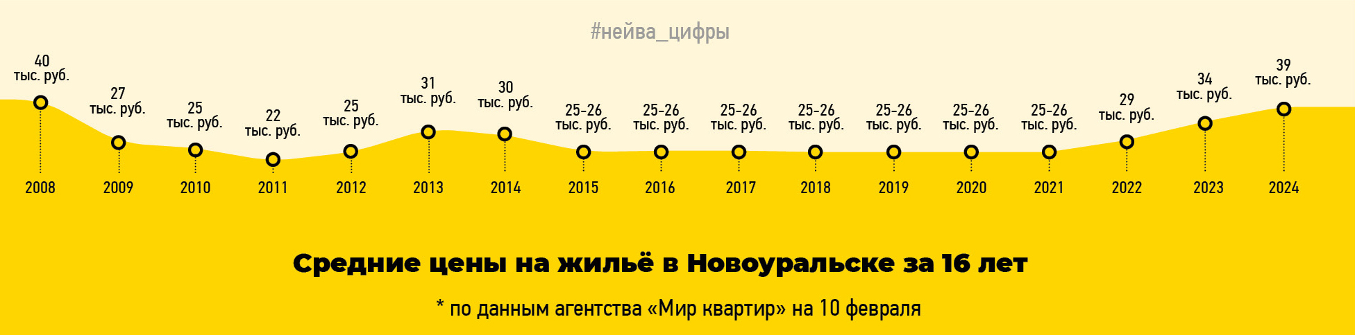 Цены на жилье в Новоуральске (данные за 16 лет) Image