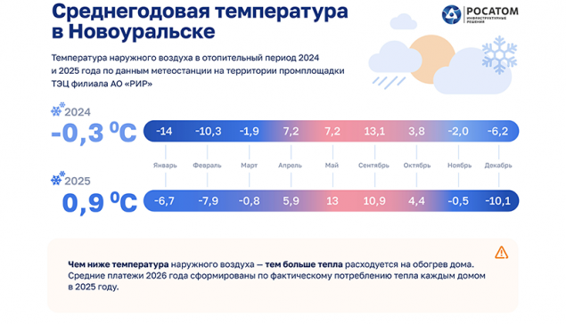 Плату за тепло скорректировали: 36 миллионов рублей РИР вернёт жителям города