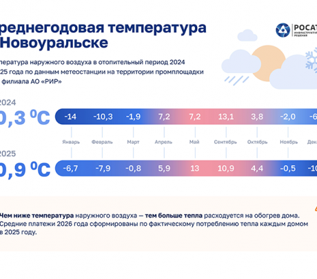 Плату за тепло скорректировали: 36 миллионов рублей РИР вернёт жителям города